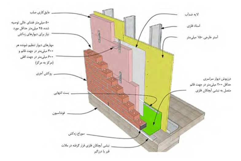 نمای آجری با دیوار پشتیبان LSF غیرباربر