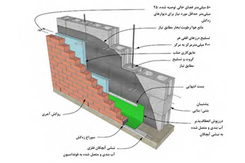 نمای آجری با دیوار پشتیبان مصالح بنایی مسلح