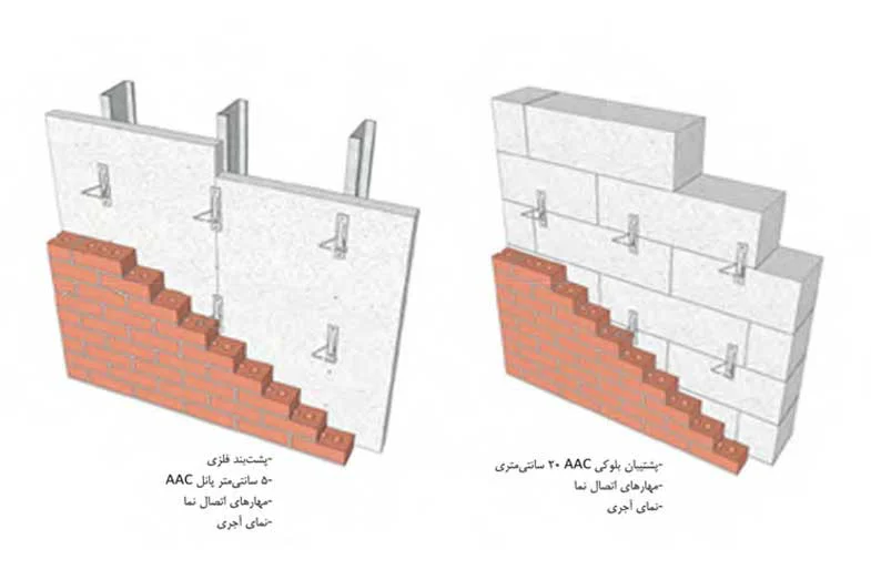دیوار نما با نگهدارنده بلوکی یا پانلی AAC