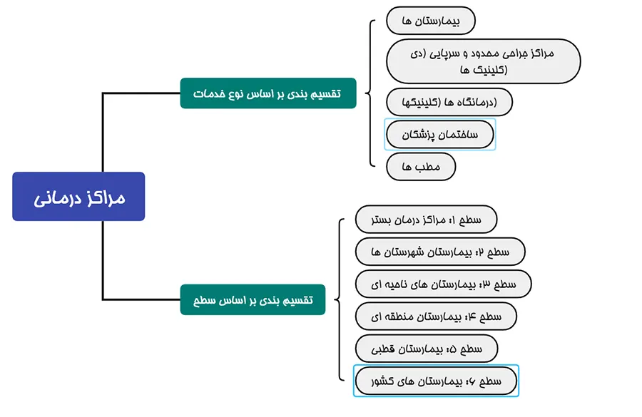تقسیم بندی مراکز درمانی در نشریه 816