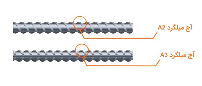 How to distinguish A2 from A3 rebar