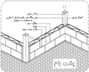 شکل 2 اجرای جانپناهها متقاطع در پشت بام و مهار با وادار عمودی