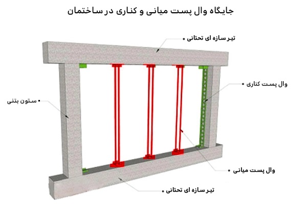 انواع وال پست برای دیوارهای داخلی و کناری