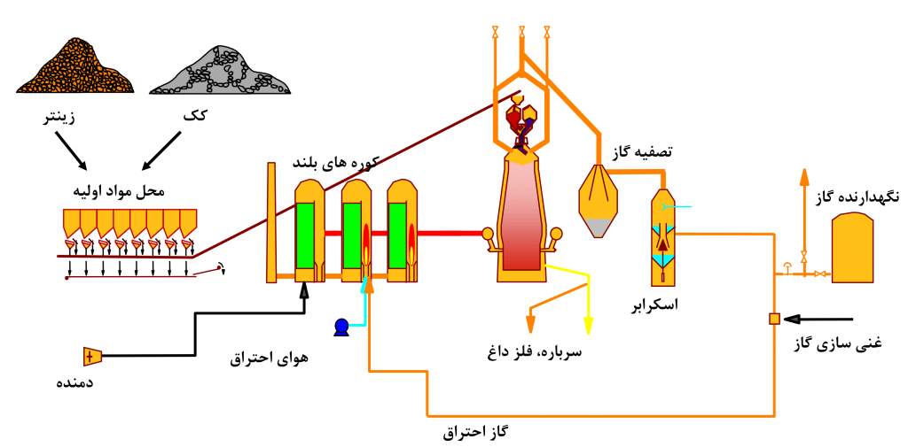 فرآیند تولید محصولات فولادی و تأثیر آن بر قیمت‌گذاری