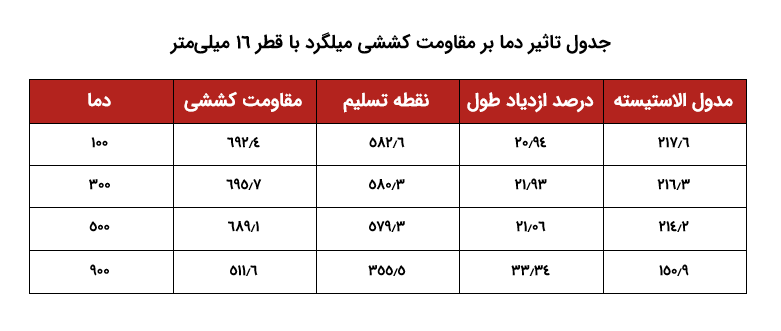 جدول تاثیر دما بر  تنش تسلیم میلگرد با قطر 16 میلی متر
