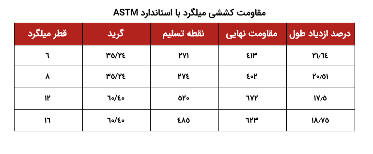 جدول تاثیر دما بر  تنش تسلیم میلگرد با قطر 16 میلی متر
