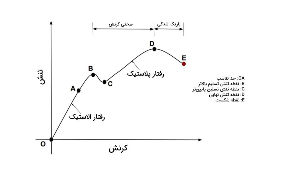 تست کشش میلگرد